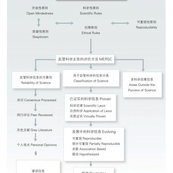浅析监管科学的主要工具和原则