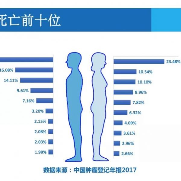 八院士共议：将早期筛查列入防癌国策