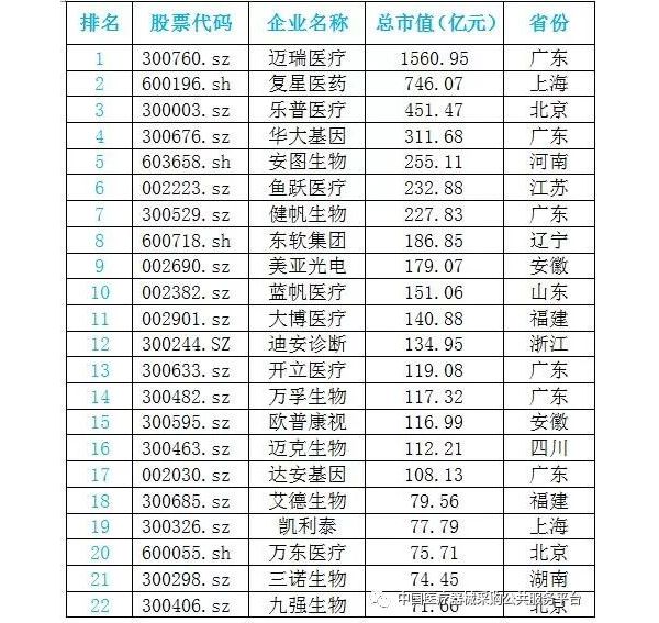 中国医疗器械生产企业上市公司市值排行榜，迈瑞第1
