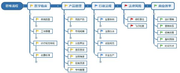 医疗器械开发，需具备4种意识和能力
