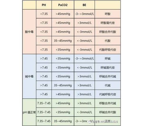 化验单解读之 血气分析详解
