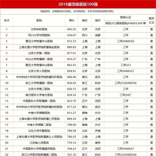 2018医院最新排行榜出来了！！！