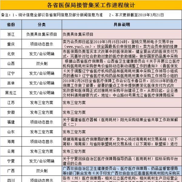 20省医保局接管耗材集采