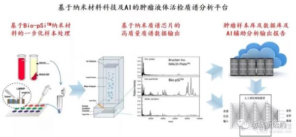 动态 | 质谱技术结合生物材料，汇健科技为液体活检带来新方向