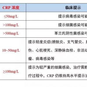 史上最全！CRP在感染炎症上的诊断指南合集