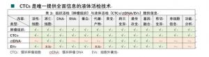 CTC四进指南，循环肿瘤细胞基因分型时代到来