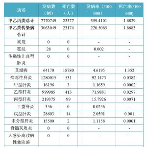 2018年全国法定传染病报告发病死亡统计表