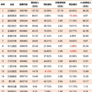 26家A股IVD上市企业2018年报全披露
