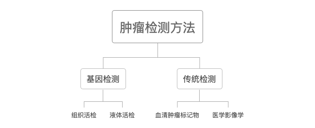 等待救赎的癌症早筛