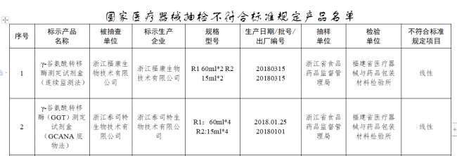 国抽通告：两项IVD试剂盒不符合标准规定