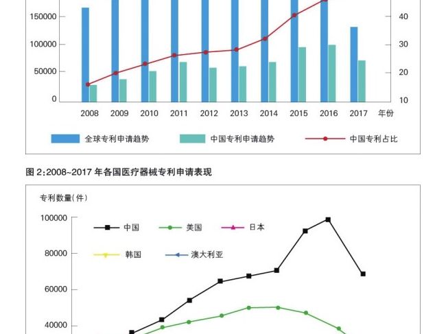 以专利分析视角探讨医疗器械创新能力提升路径