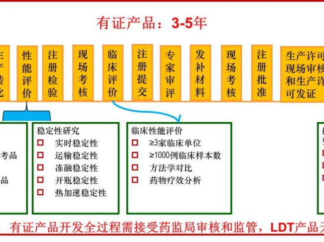 肿瘤基因检测“有证产品”与“LDT”的区别，你知道吗？