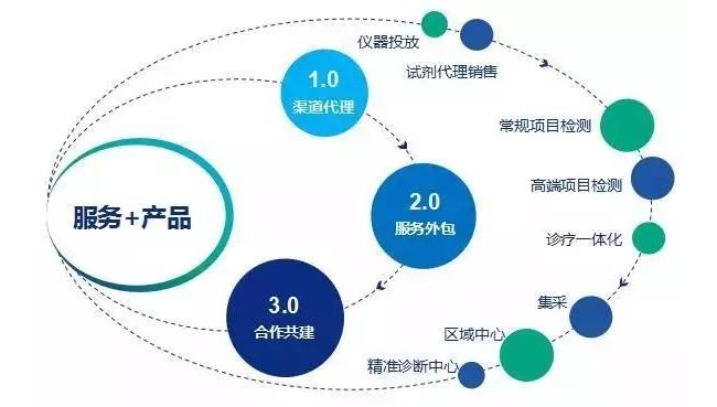 迪安诊断品牌的“炼金术”，他（她）们有话说