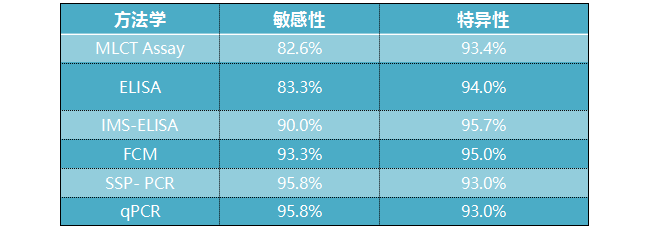 HLA-B27 检测各项方法详细解读