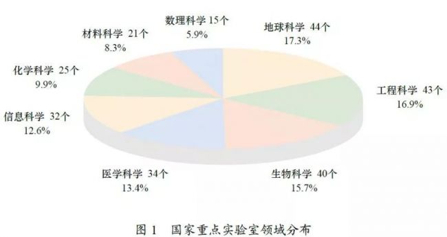全国国家重点实验室分布总览