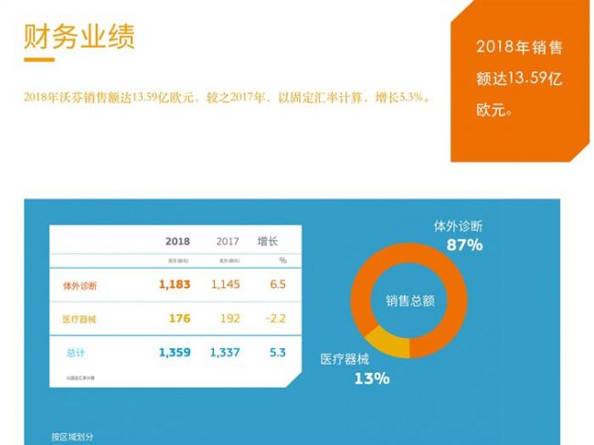 体外诊断领导企业——沃芬发布2018年年报
