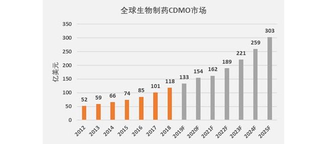 药企纷纷自建工厂，国内CDMO业务该何去何从？