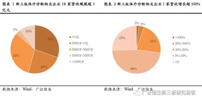 体外诊断新三板2018年报分析：净利润增速趋缓，行业“马太效应”加剧