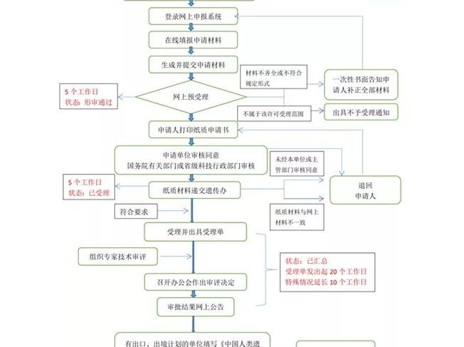 医疗器械人类遗传备案 — 操作流程，要求及要点分析