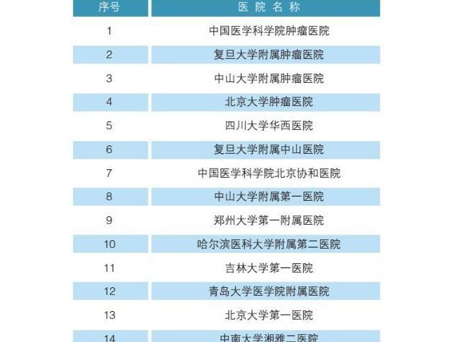 全国最强医院科室排名，你认可吗？