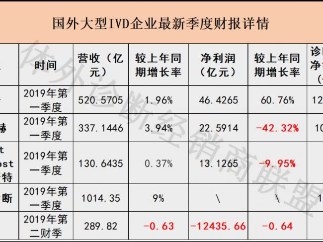 2019Q1，国际IVD巨头VS国内23家上市IVD！谁稳坐头把交椅？！