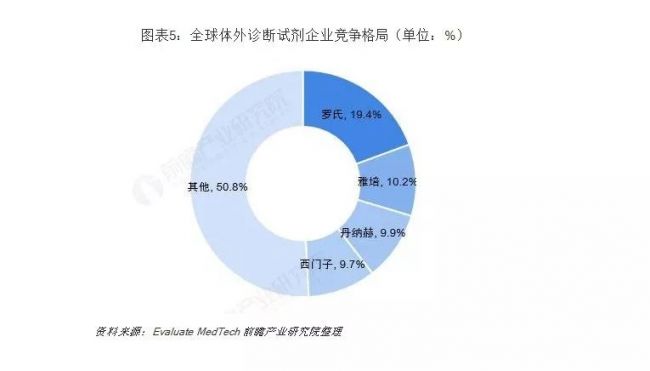 全球体外诊断试剂行业发展现状——四大巨头持续垄断