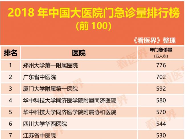 中国大医院门诊量100强排行榜公布！第1名776万人次