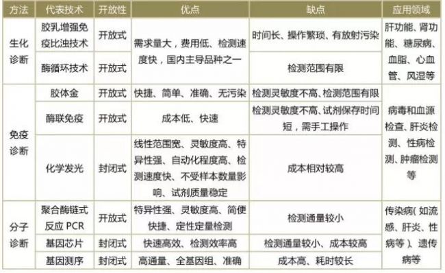 生化、免疫、分子、POCT的发展路径及行业驱动力!