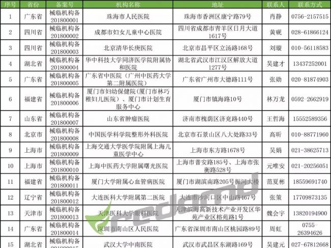 770家医疗器械临床试验机构汇总目录