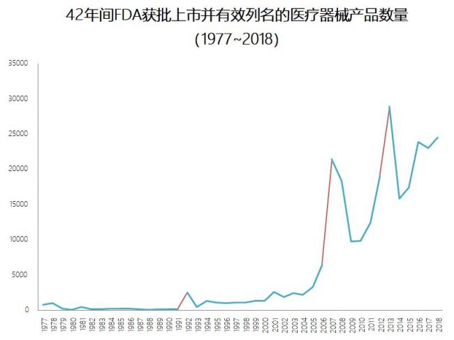 FDA 42年医疗器械获批趋势，高峰竟然在2013年