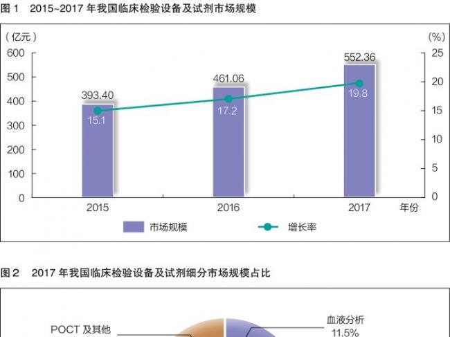 临床检验设备及试剂进入快速发展期