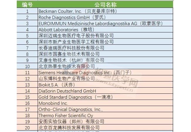 化学发光分析仪全部厂家汇总