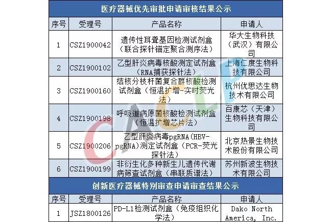 2019上半年度，这7款IVD产品通过了CMDE创新/优先审核