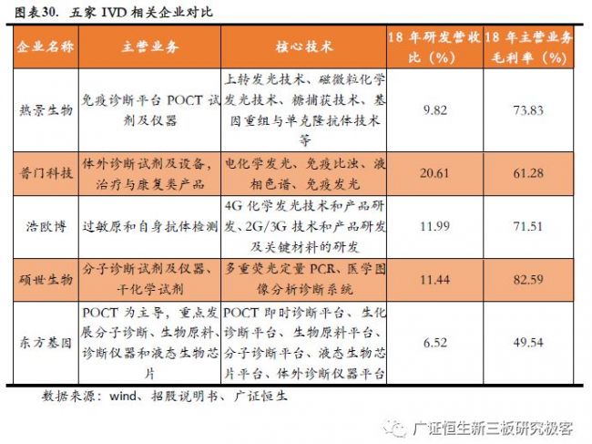 5家相关企业申报分析！IVD引领医疗器械科创板上市潮流