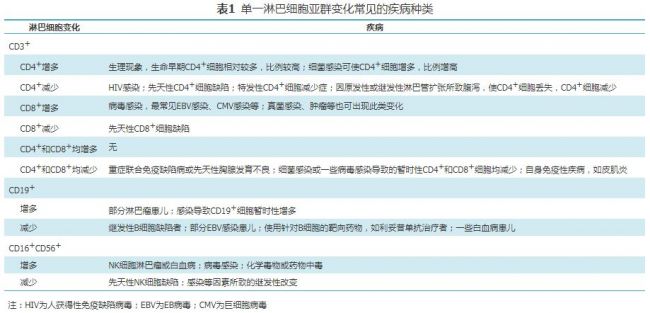 流式细胞术分析外周血淋巴细胞亚群在儿科的临床应用专家共识（2019版）