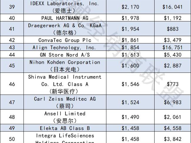 全球医疗器械行业115强！5家中国公司！