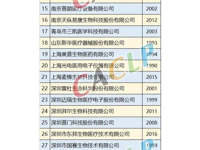 特定蛋白分析仪 | 国内43家生产企业，您关注的都在这里！
