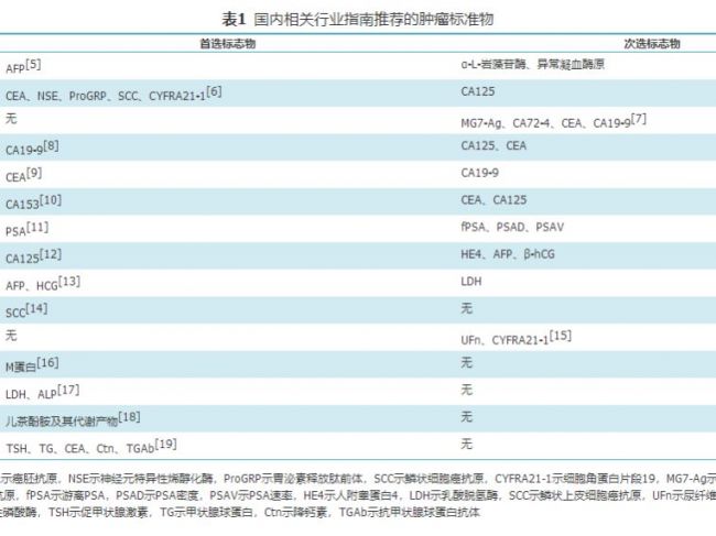 蛋白类血清肿瘤标志物检测标准化现状