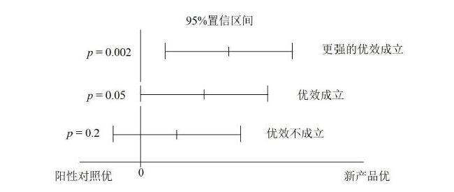 临床试验优效与非劣效转换考虑要点
