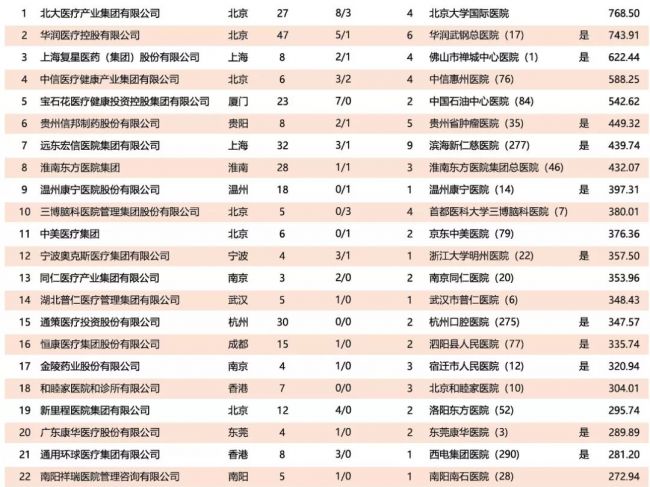 中国医疗集团100强榜出炉