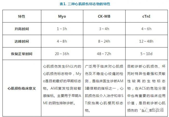 三大心肌损伤标志物——心梗三项