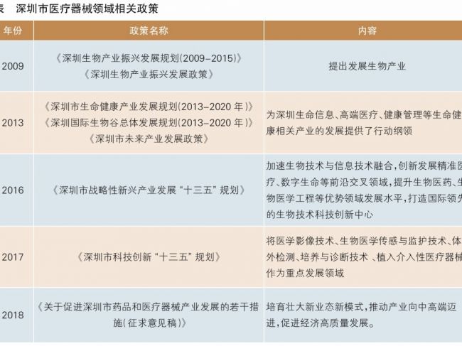 深圳：医疗器械产业规模增长迅速