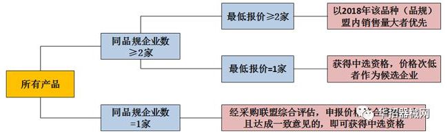 山东跨地市耗材采购联盟，医保预付30%货款