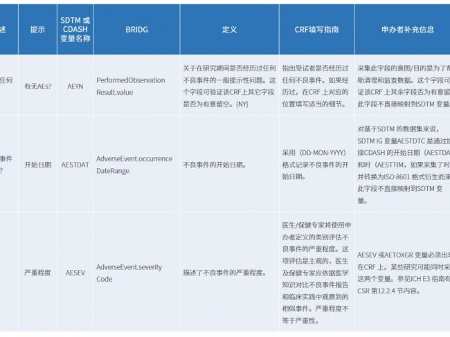 临床试验CRF设计流程和CDASH介绍