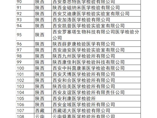 1272家！全国第三方医学实验室名单！