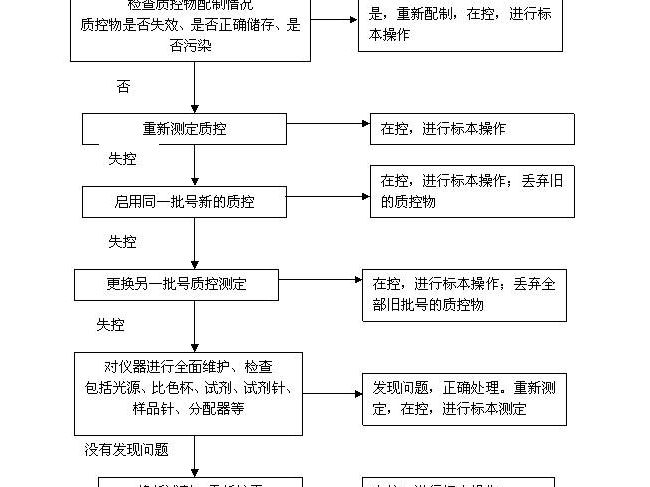 临床生化室内质控的基本操作流程