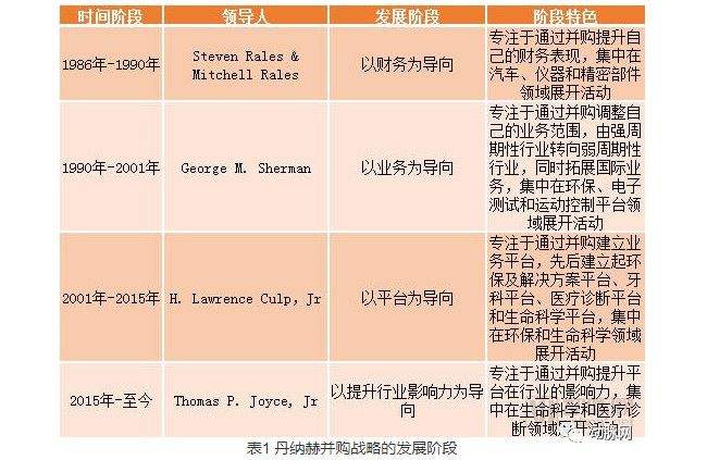 47次疯狂收购，在中国年营收超8亿美金，丹纳赫这样成为医疗器械的头部玩家
