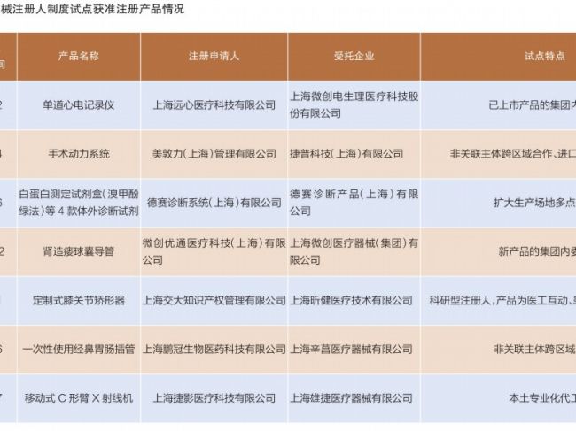 医疗器械注册人制度试点进展中的思考