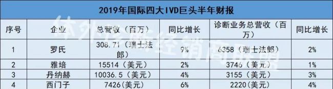 国际四大IVD巨头2019上半年财报发布！
