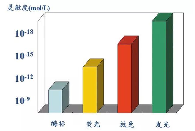 化学发光免疫分析法优势浅谈